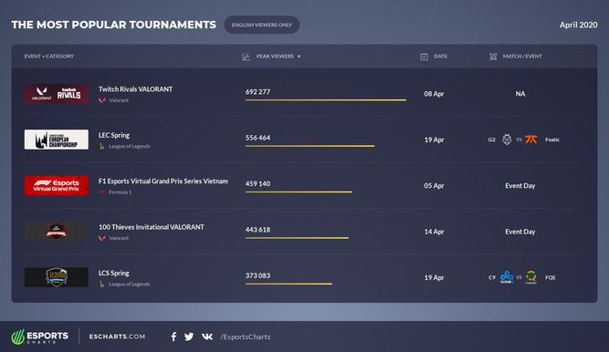 Twitch Rivals, el torneo más visto por espectadores ingleses en abril