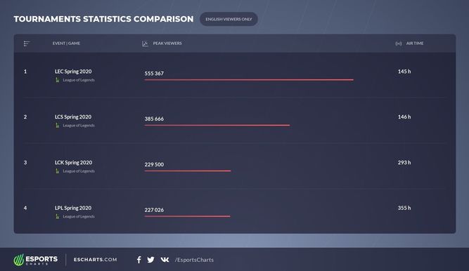 Datos de LEC y LCS según la audiencia occidental