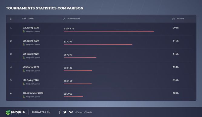 Datos de las competiciones de League of Legends más vistas en primavera
