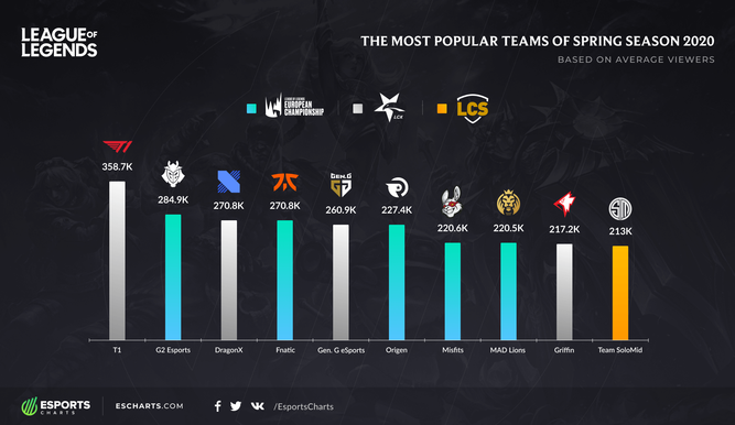 Top 10 de equipos más seguidos según la media de espectadores