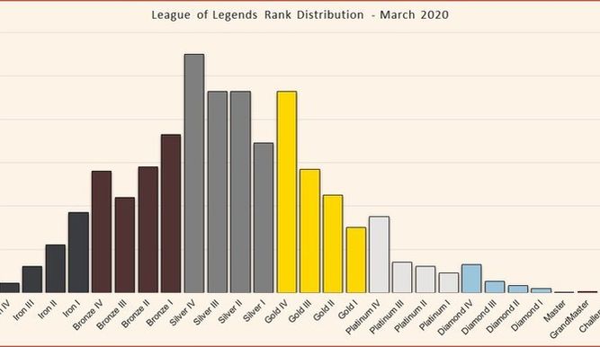 Distribución de rangos en League of Legends en marzo de 2020