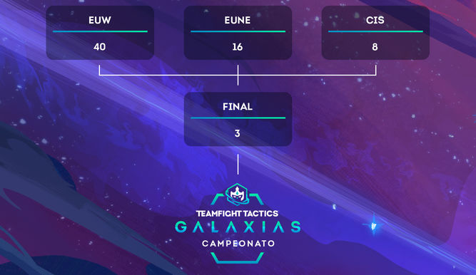 Bracket de clasificación para los mundiales de TFT