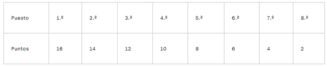 Sistema de puntos de la fase de grupos entre los 64 mejores jugadores