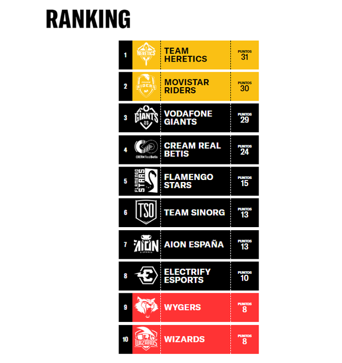 Tabla de la 2ª temporada de Spain Nationals