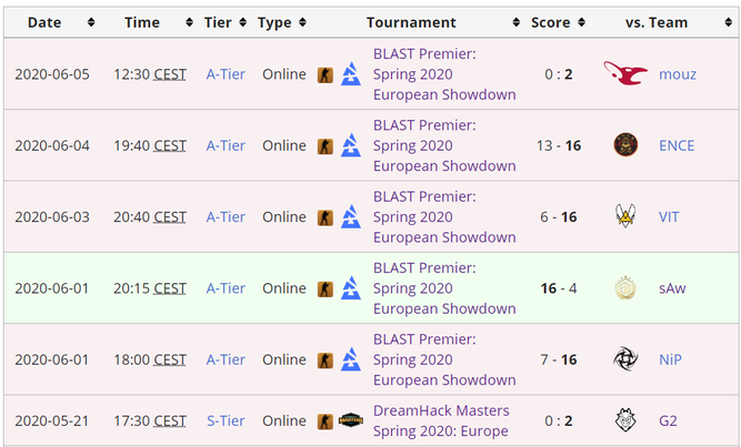 Últimos resultados de Astralis