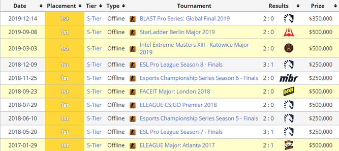 El historial de 'Majors' de Astralis