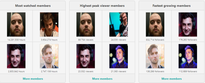 Los españoles lideran todas las categorías de G2 en SullyGnome