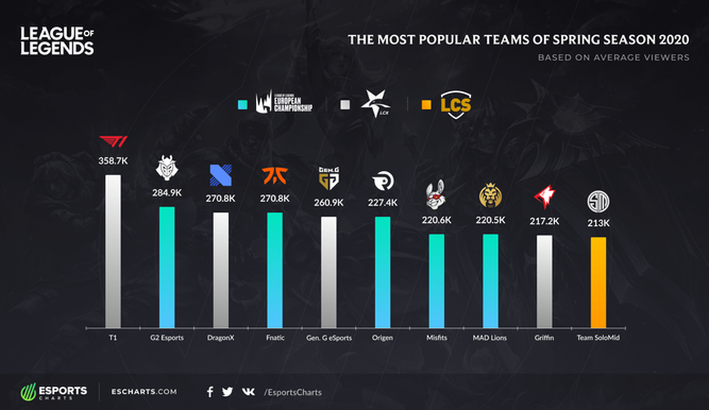 Los 2 equipos más seguidos en occidente