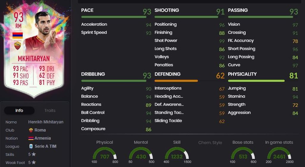 Henrikh Mkhitaryan - 93