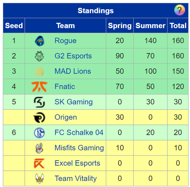 Puntos de cada equipo en LEC de cara a Worlds 2020