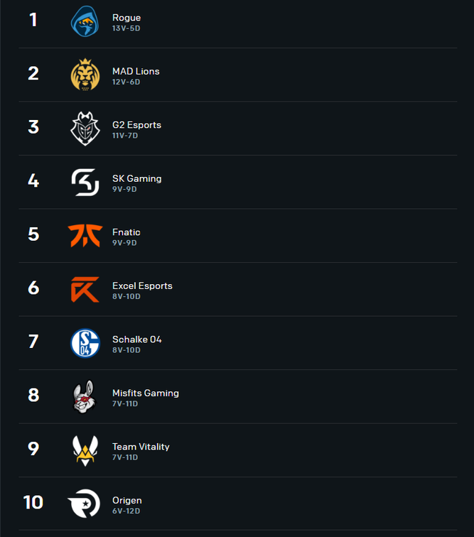 Así quedó la tabla final de la temporada regular de verano de LEC
