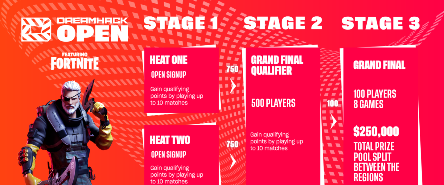 Formato del DreamHack Open