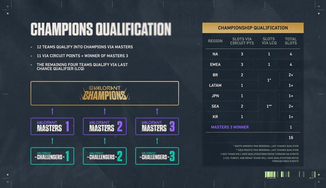 Distribución de las plazas para el Champions