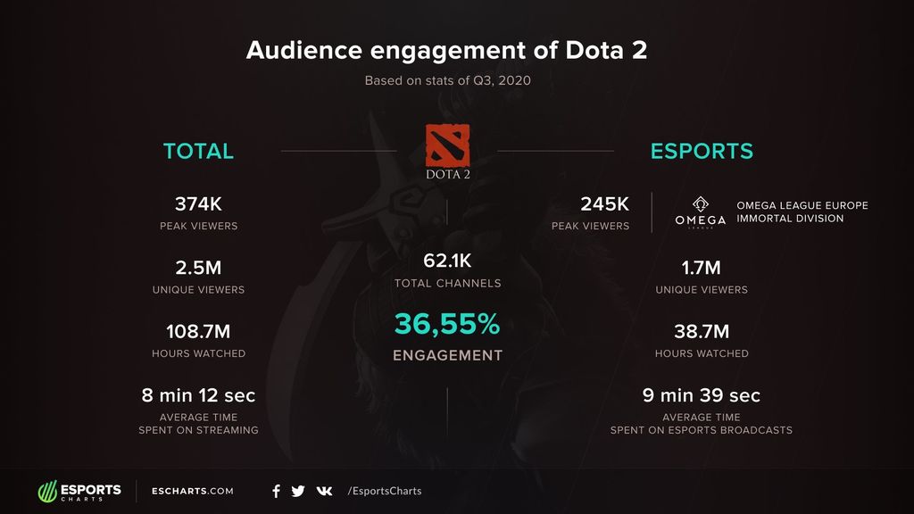 Dota 2 - 36.55% de fidelidad de audiencia