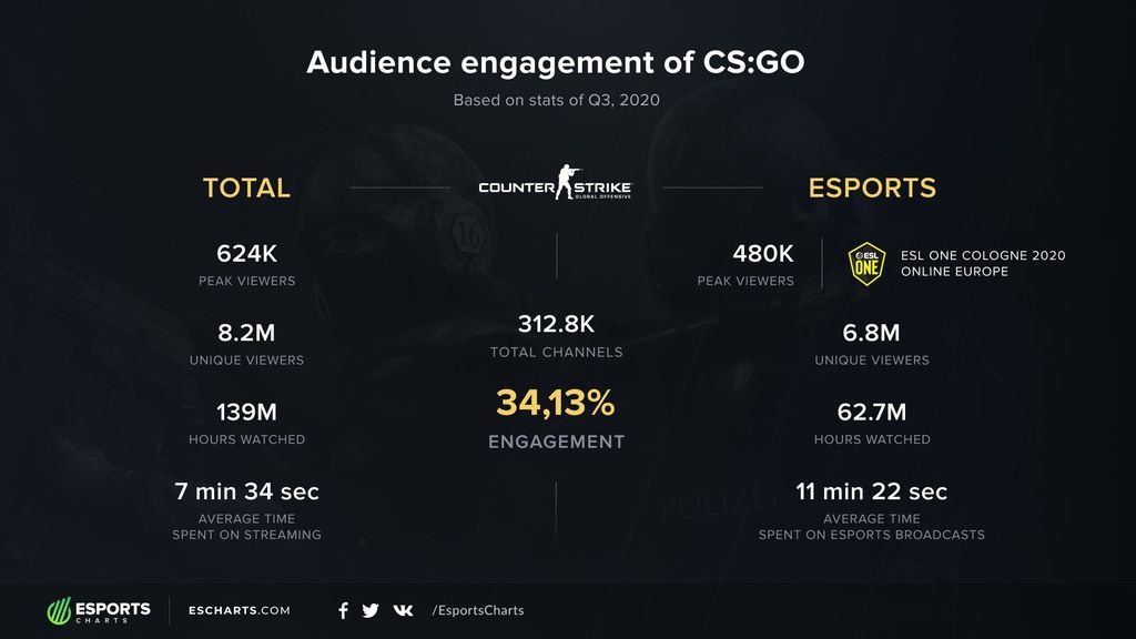 CS:GO - 34.13% de fidelidad de audiencia