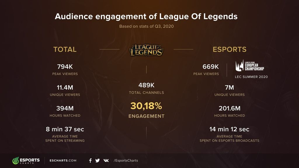 League of Legends - 30.18% de fidelidad de audiencia