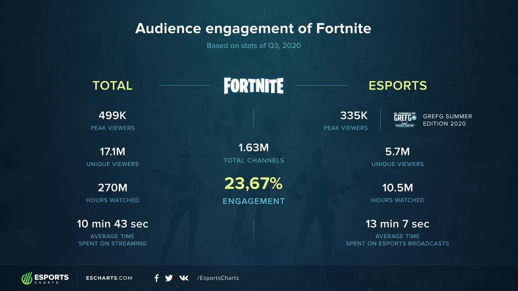 Fortnite - 23.67% de fidelidad de audiencia
