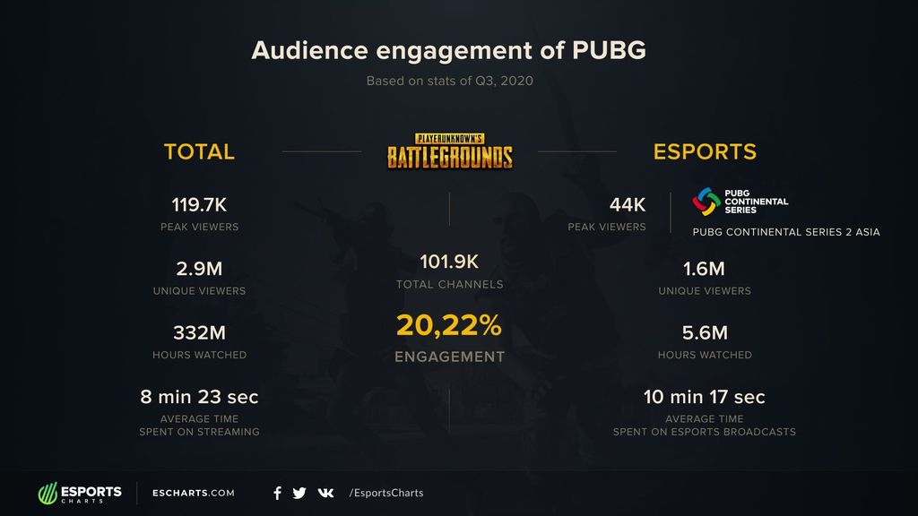 PUBG - 20.22% de fidelidad de audiencia