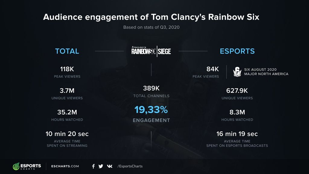 Rainbow Six: Siege - 19.33% de fidelidad de audiencia