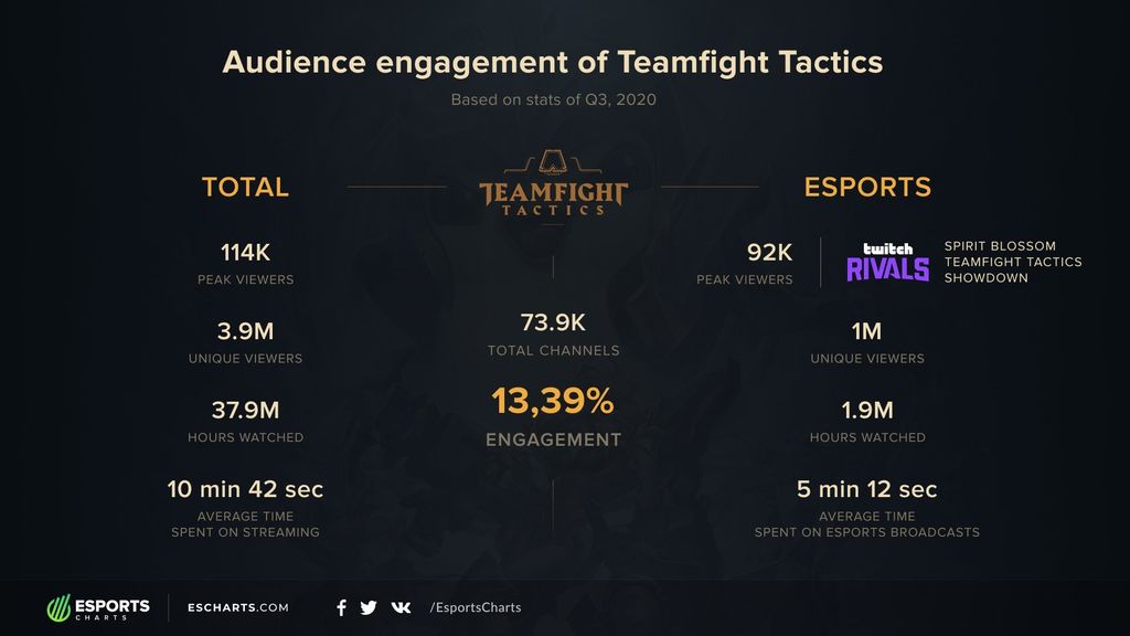 Teamfight Tactics - 13.39% de fidelidad de audiencia