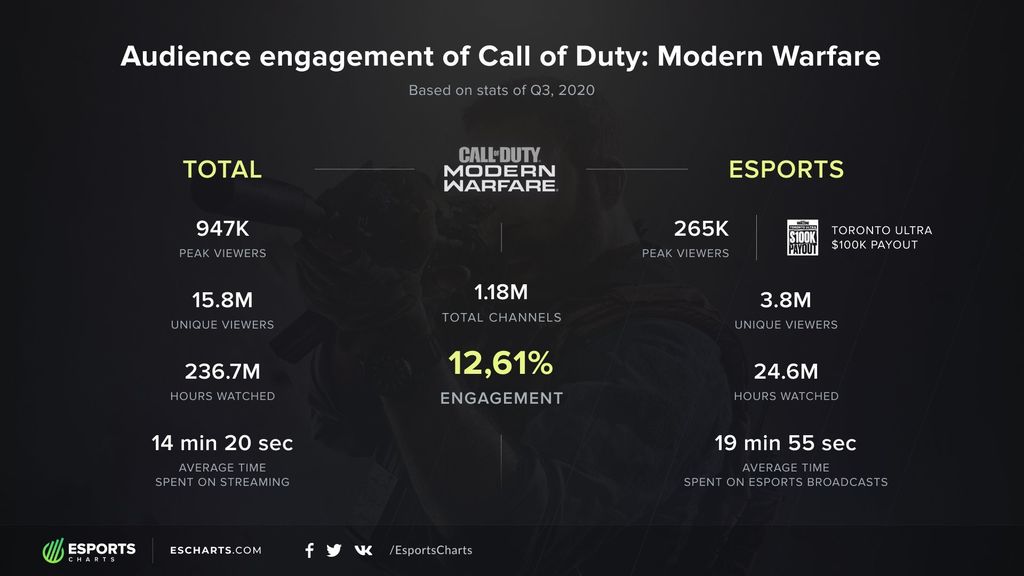 Call of Duty - 12.61% de fidelidad de audiencia