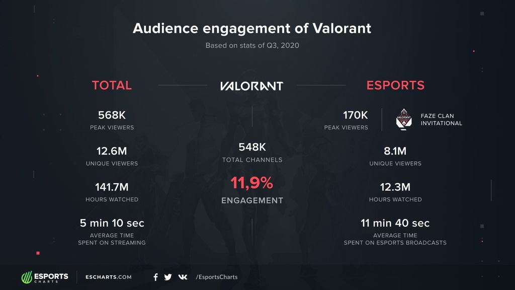 VALORANT - 11.90% de fidelidad de audiencia