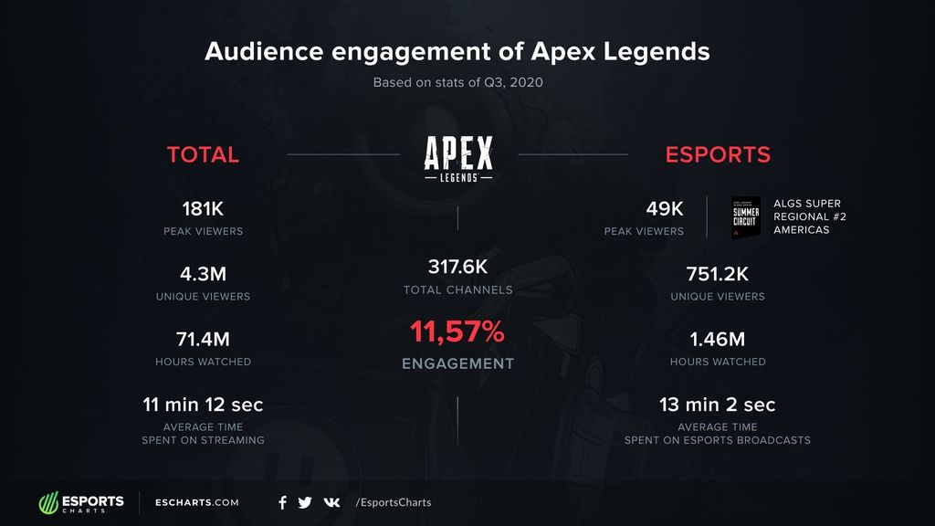 APEX Legends - 11.57% de fidelidad de audiencia
