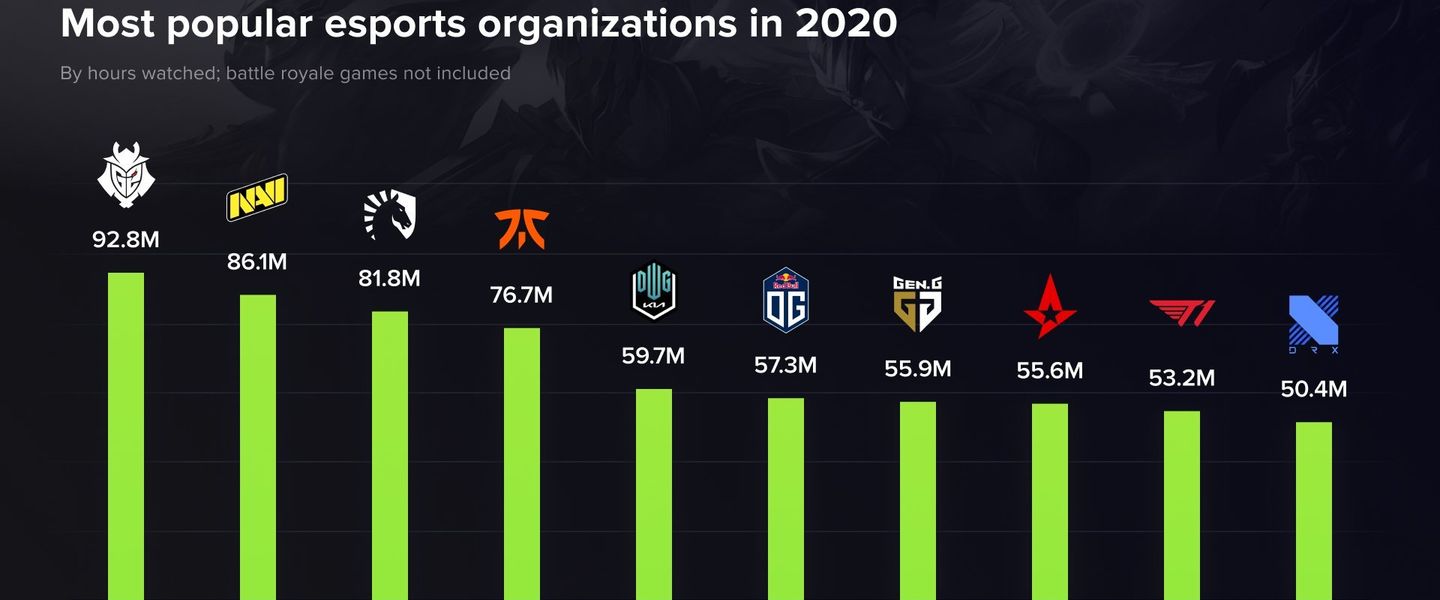 Las 10 organizaciones más populares de 2020 (horas de visualización)