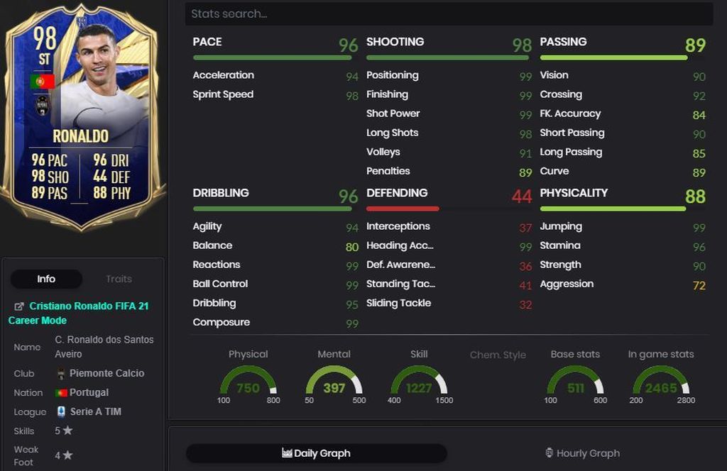 Cristiano Ronaldo - 98