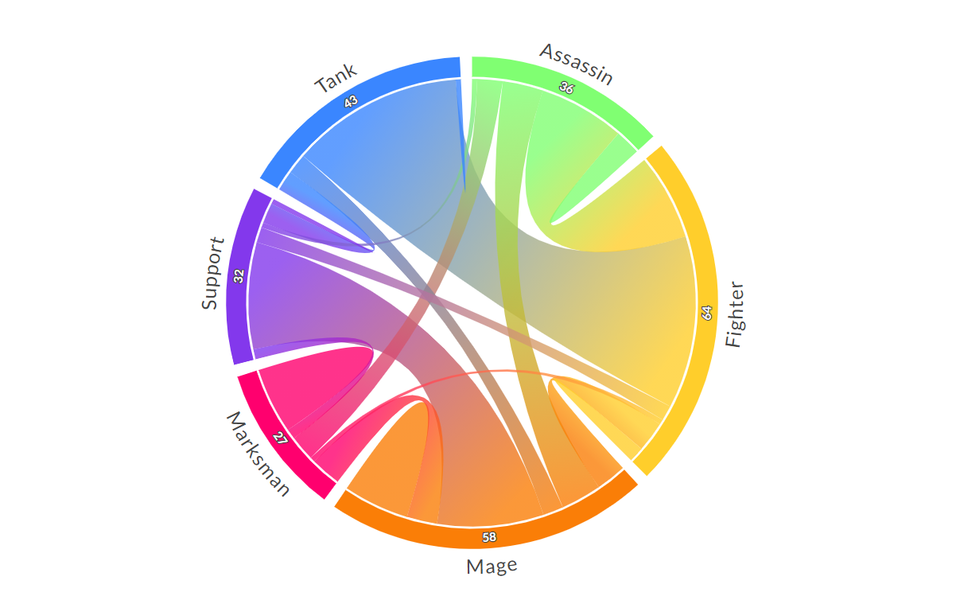 Gráfica creada por DataCrayon