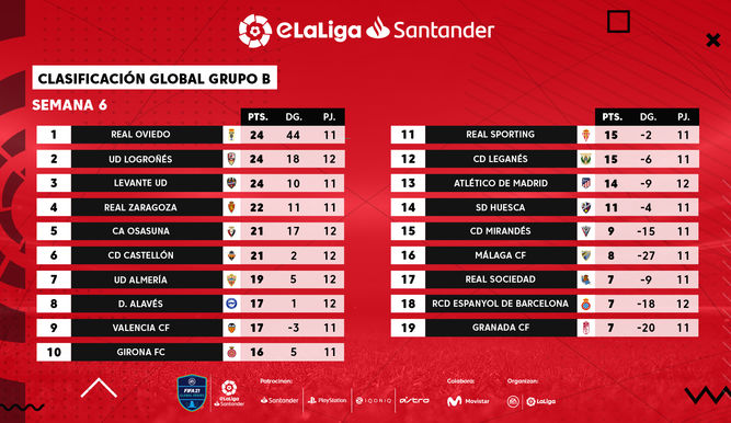 Clasificación grupo B