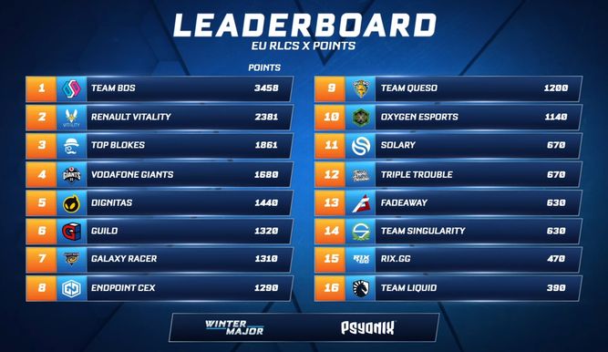 Clasificación de puntos de RLCS X en Europa