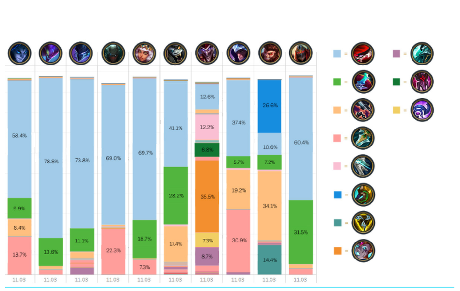 Distribución de objetos y roles