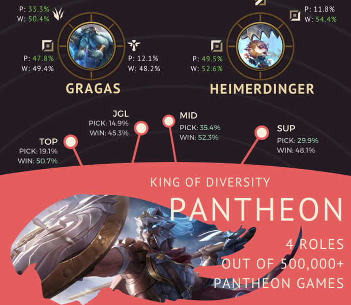 Winratio y pickratio de campeones en el 11.4