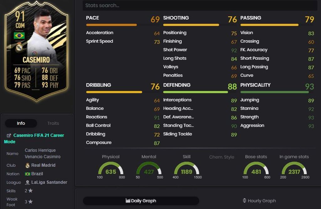 Carlos Henrique Casemiro - 91