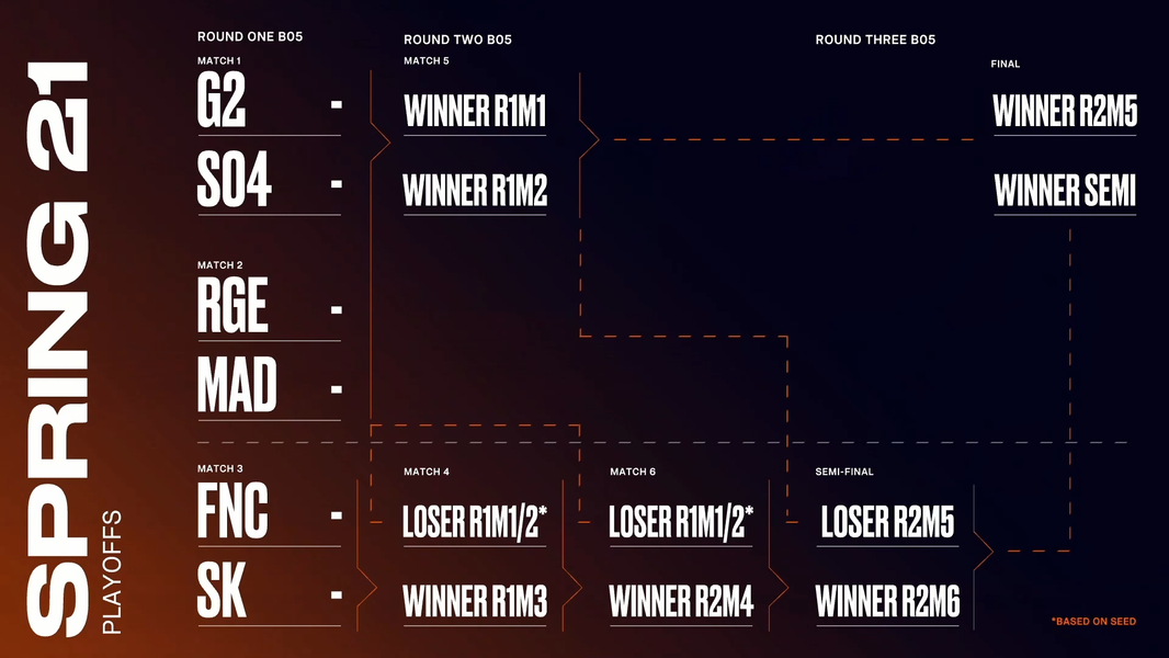 Playoffs LEC