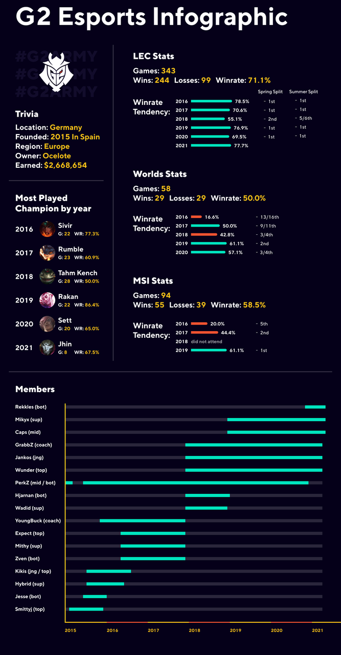 Gráfico de G2 Esports
