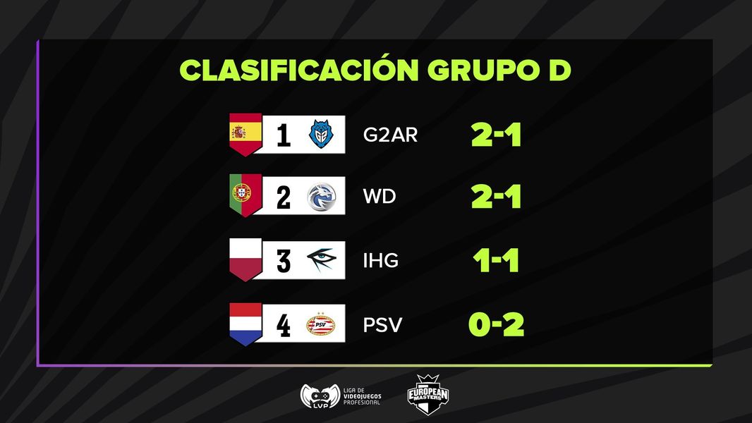 Clasificación grupo D del European Masters tras el primer día