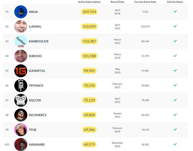 Top suscripciones en Twitch