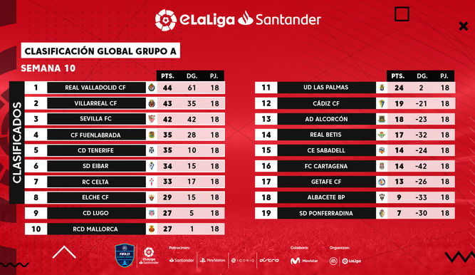 Clasificación grupo A