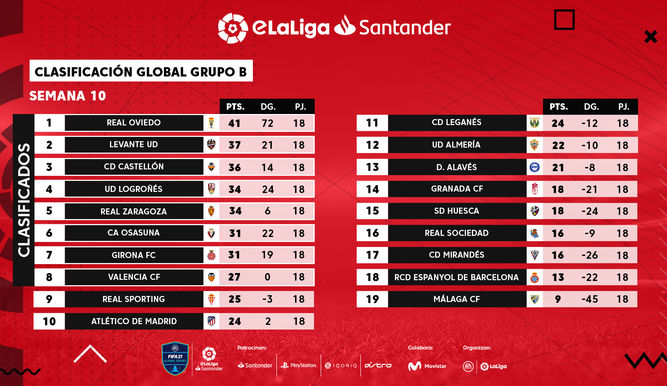 Clasificación grupo B