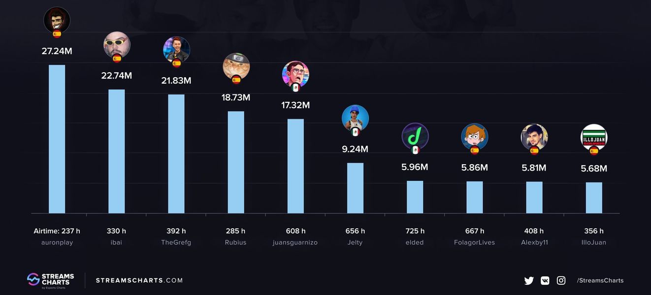 El top 10 de habla hispana del 1 de enero al 31 de marzo