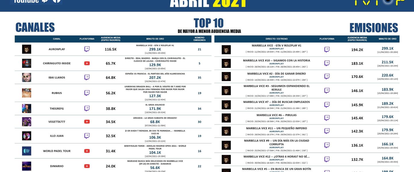 El top de abril según TVTOP