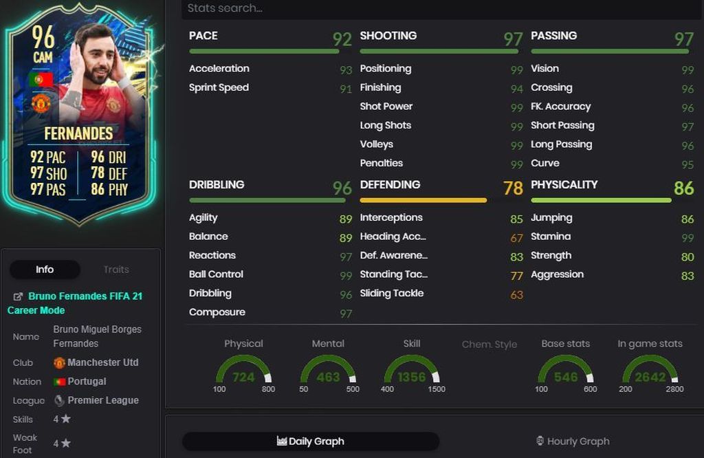 Bruno Fernandes (96) - Premier League