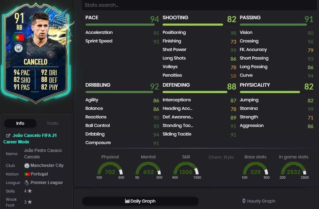 João Cancelo (91) - Premier League