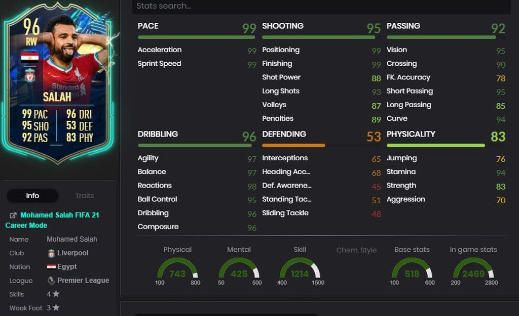 Mohamed Salah (96) - Permier League