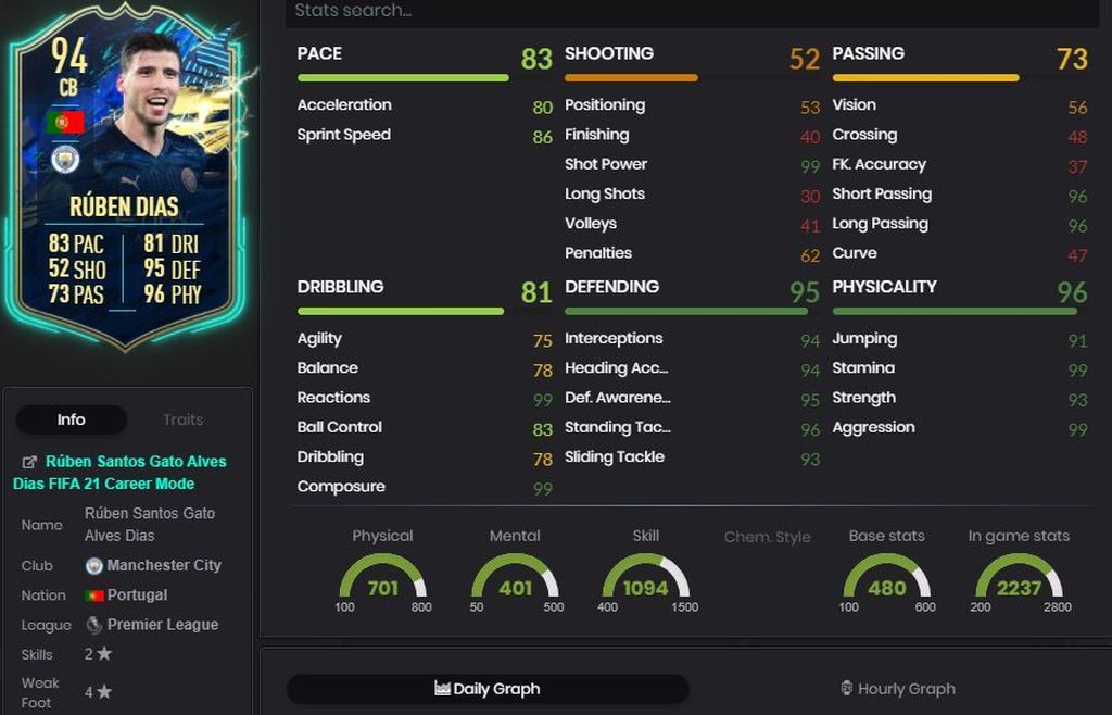 Rúben Dias (94) - Premier League