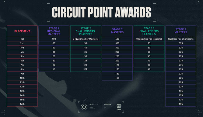 Distribución de puntos del VCT