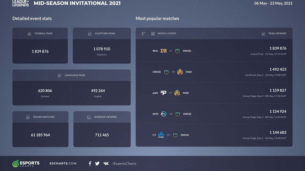 Las estadísitcas generales del MSI 2021