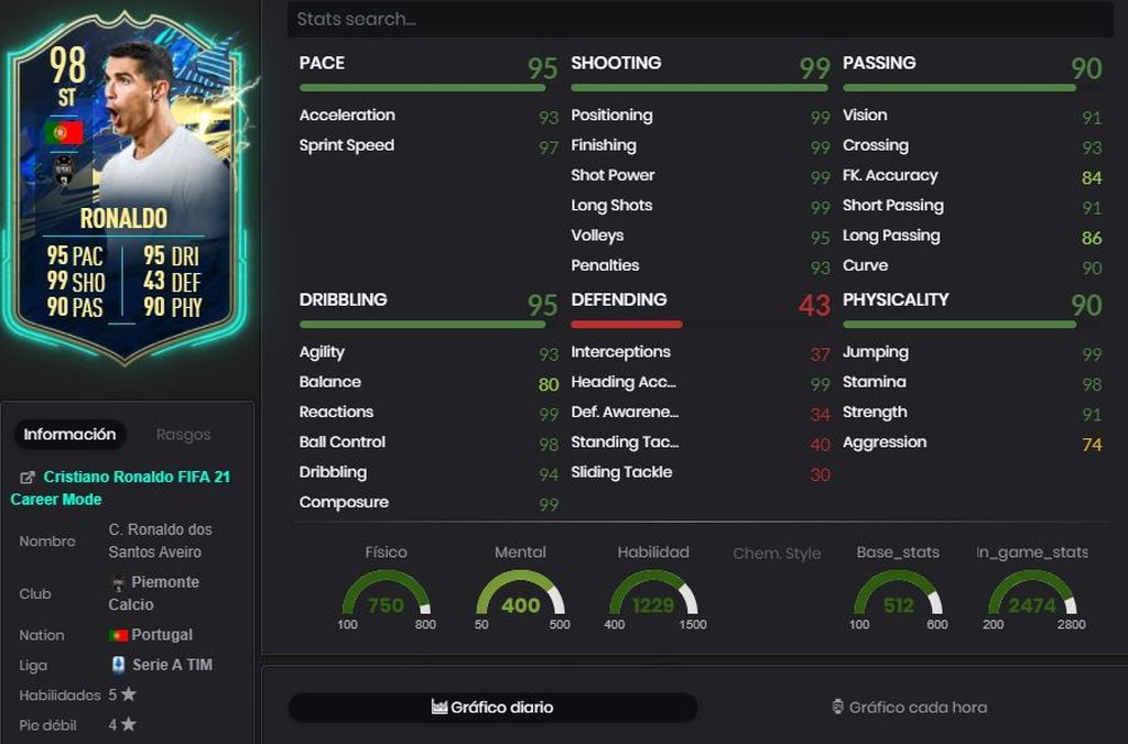 Cristiano Ronaldo (98) - Serie A